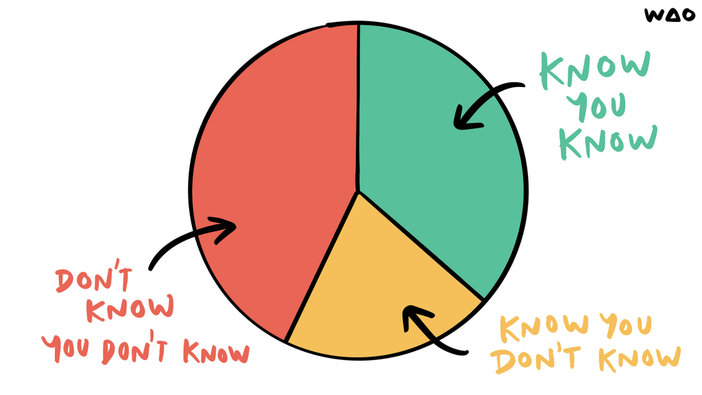 Pie chart with three sections: "know you know", "know you don't know", and "don't know you don't know"