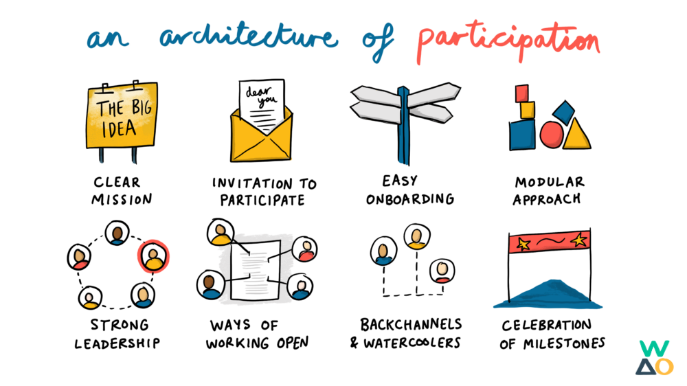 Architecture of Participation including: clear mission, invitation to participate, easy onboarding, modular approach, strong leadership, ways of working open, backchannels & watercoolers, celebration of milestones
